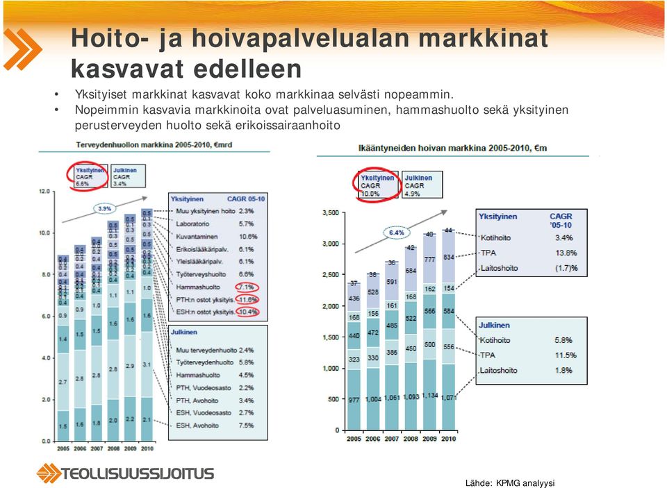 Nopeimmin kasvavia markkinoita ovat palveluasuminen, hammashuolto