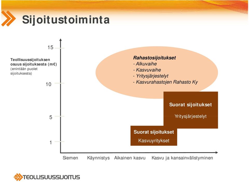 Yritysjärjestelyt - Kasvurahastojen Rahasto Ky Suorat sijoitukset 5