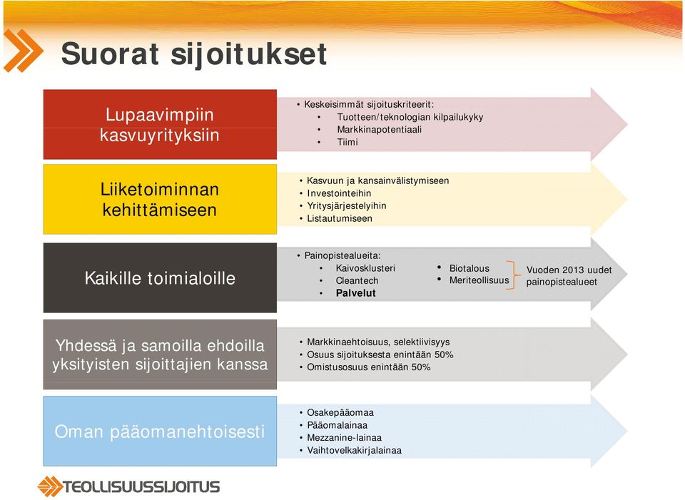 Kaivosklusteri Cleantech Palvelut Biotalous Meriteollisuus Vuoden 2013 uudet painopistealueet Yhdessä ja samoilla ehdoilla yksityisten sijoittajien kanssa