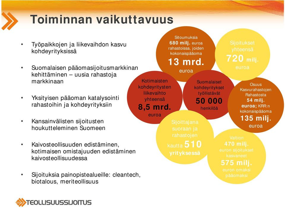 biotalous, meriteollisuus Kotimaisten kohdeyritysten liikevaihto yhteensä 85mrd 8,5 mrd. euroa Sitoumuksia 680 milj. euroa rahastoissa, joiden kokonaispääoma 13 mrd.