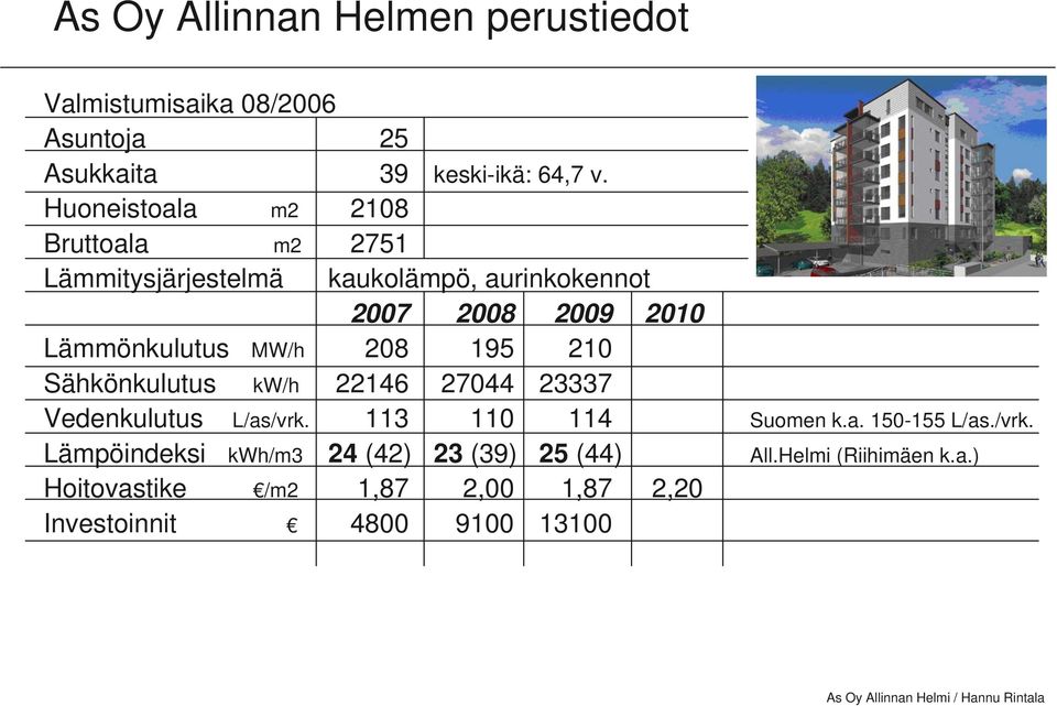 MW/h 208 195 210 Sähkönkulutus kw/h 22146 27044 23337 Vedenkulutus L/as/vrk.