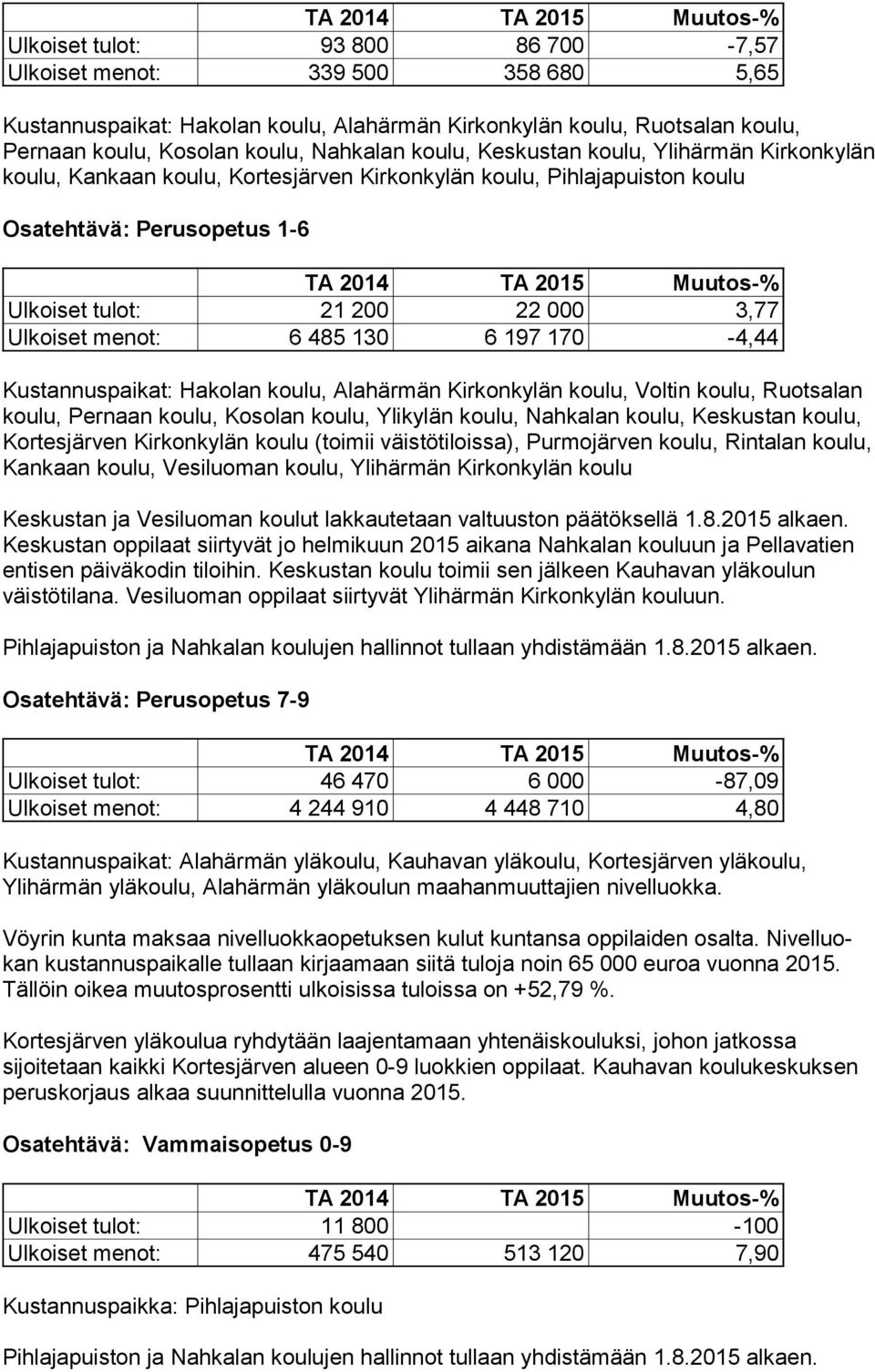 menot: 6 485 130 6 197 170-4,44 Kustannuspaikat: Hakolan koulu, Alahärmän Kirkonkylän koulu, Voltin koulu, Ruot sa lan koulu, Pernaan koulu, Ko so lan koulu, Ylikylän kou lu, Nahkalan kou lu,