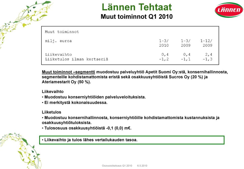 Liikevaihto Muodostuu konserniyhtiöiden palveluveloituksista. Ei merkitystä kokonaisuudessa.