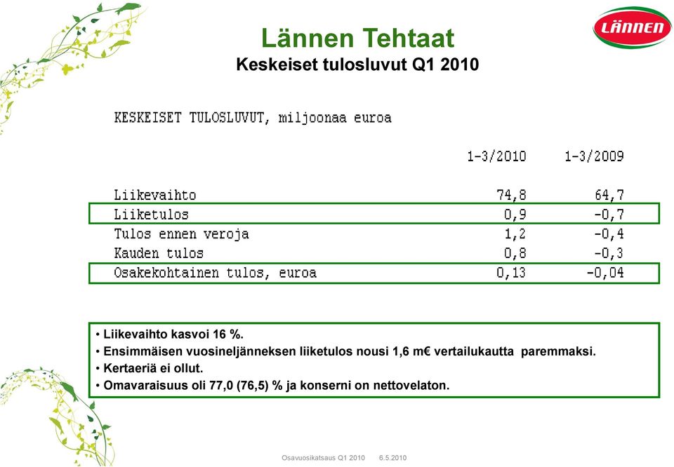 vertailukautta tt paremmaksi. Kertaeriä ei ollut.