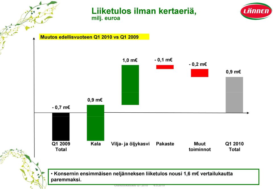 0,7 m 0,9 m Q1 2009 Kala Vilja- ja öljykasvi Pakaste Muut Q1 2010 Total