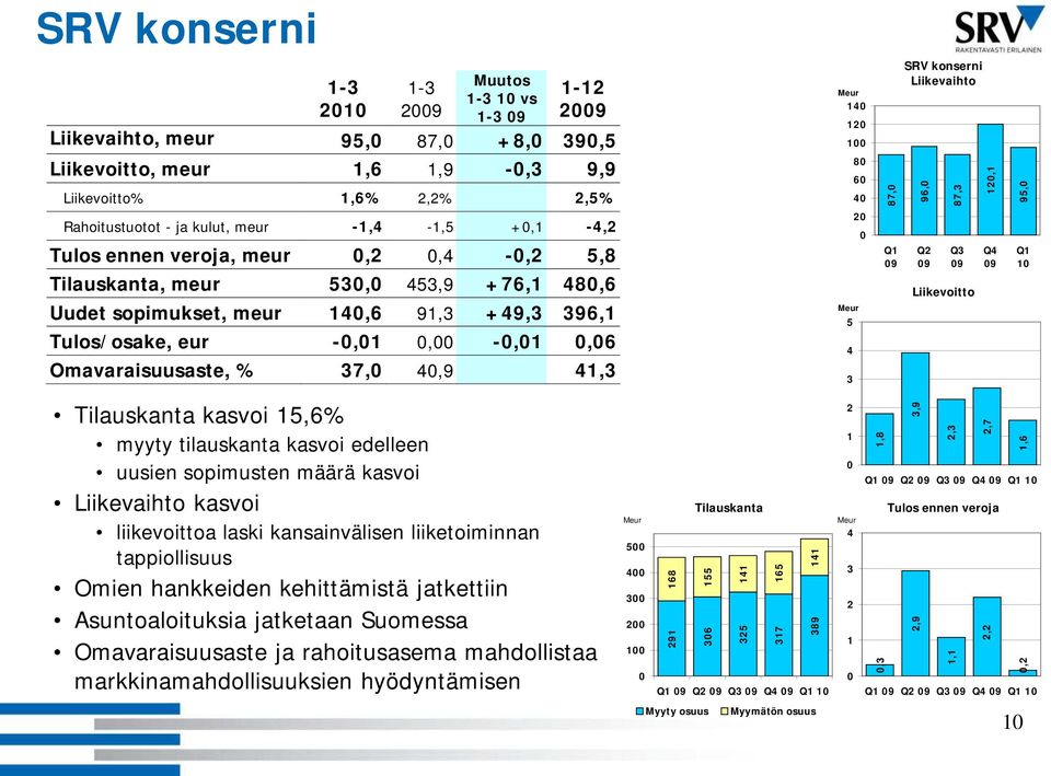 Tulos/osake, eur -0,01 0,00-0,01 0,06 Omavaraisuusaste, % 37,0 40,9 41,3 80 60 40 20 0 Meur 5 4 3 87,0 Q1 09 96,0 Q2 09 87,3 Q3 09 Liikevoitto 120,1 Q4 09 95,0 Q1 10 Tilauskanta kasvoi 15,6% myyty