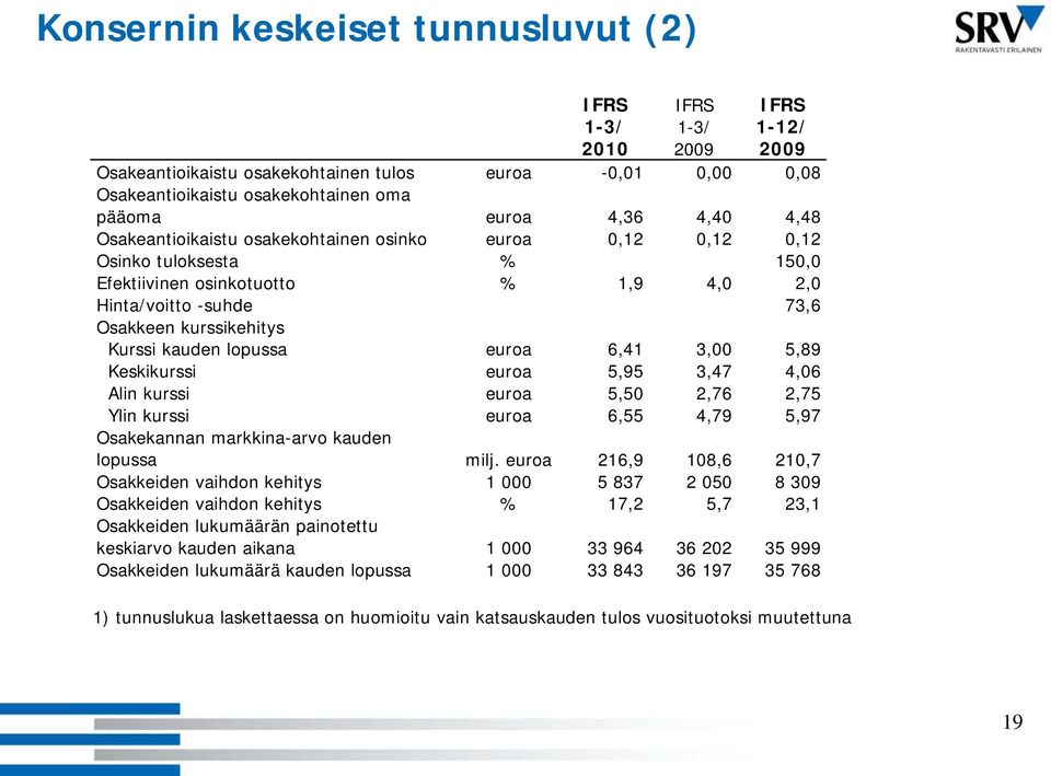 lopussa euroa 6,41 3,00 5,89 Keskikurssi euroa 5,95 3,47 4,06 Alin kurssi euroa 5,50 2,76 2,75 Ylin kurssi euroa 6,55 4,79 5,97 Osakekannan markkina-arvo kauden lopussa milj.