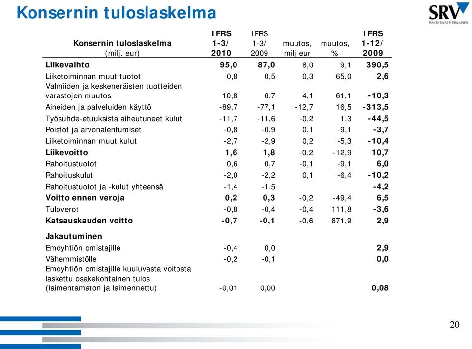 tuotteiden varastojen muutos 10,8 6,7 4,1 61,1-10,3 Aineiden ja palveluiden käyttö -89,7-77,1-12,7 16,5-313,5 Työsuhde-etuuksista aiheutuneet kulut -11,7-11,6-0,2 1,3-44,5 Poistot ja arvonalentumiset