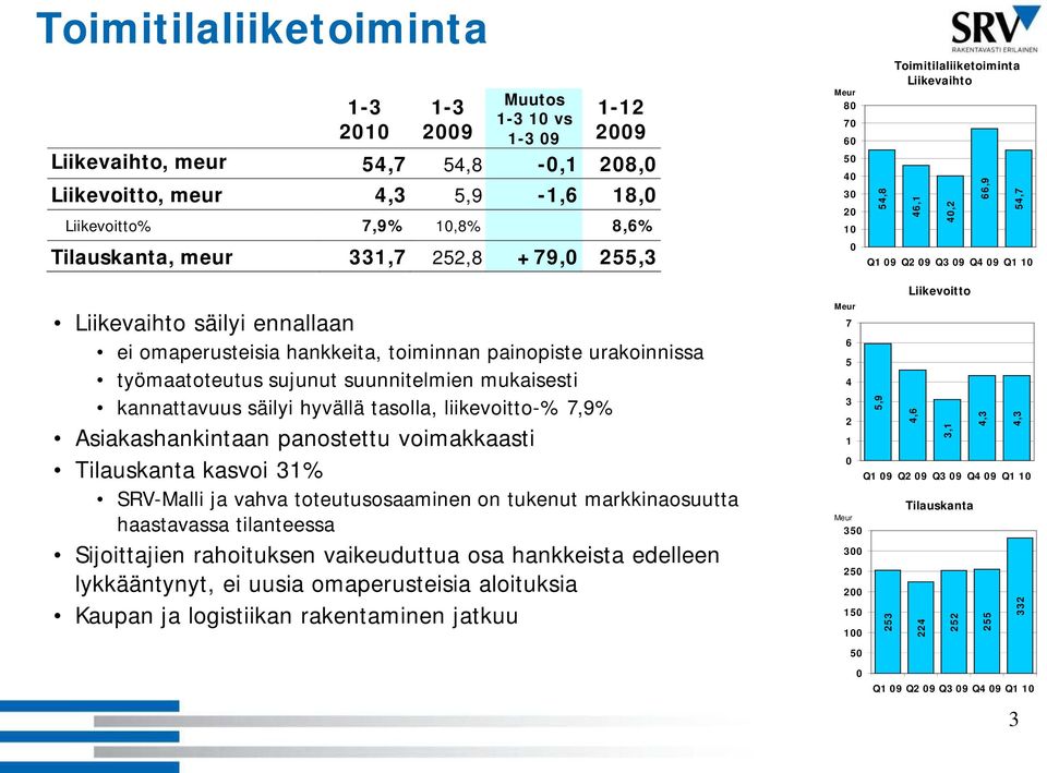 hankkeita, toiminnan painopiste urakoinnissa työmaatoteutus sujunut suunnitelmien mukaisesti kannattavuus säilyi hyvällä tasolla, liikevoitto-% 7,9% Asiakashankintaan panostettu voimakkaasti