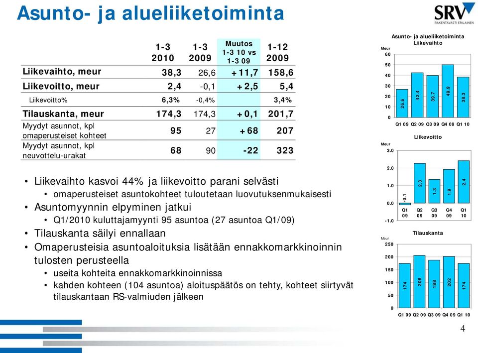 omaperusteiset asuntokohteet tuloutetaan luovutuksenmukaisesti Asuntomyynnin elpyminen jatkui Q1/2010 kuluttajamyynti 95 asuntoa (27 asuntoa Q1/09) Tilauskanta säilyi ennallaan Omaperusteisia