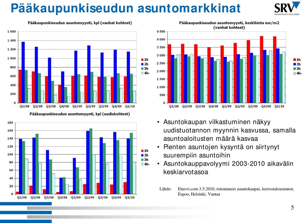 suurempiin asuntoihin Asuntokauppavolyymi 2003-2010 aikavälin keskiarvotasoa Lähde: Etuovi.