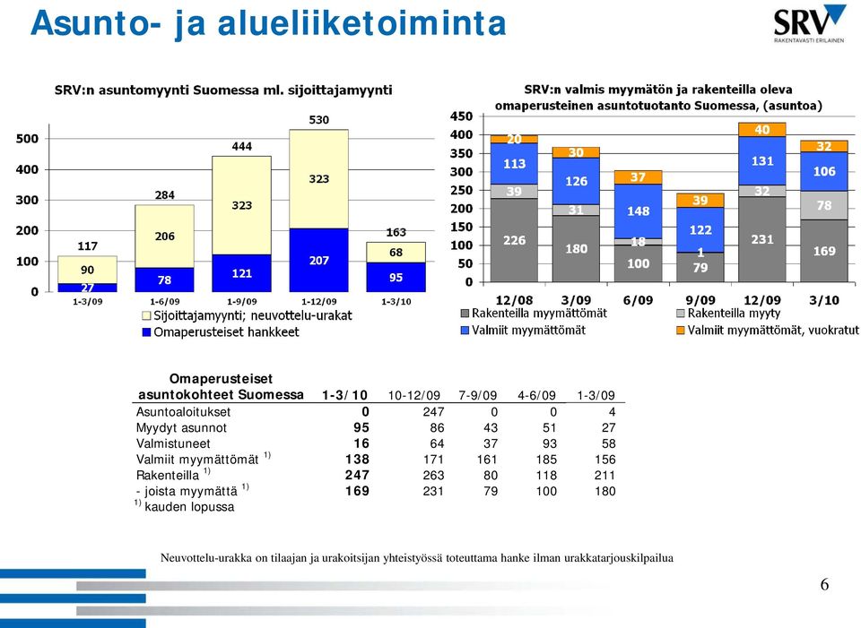 171 161 185 156 Rakenteilla 1) 247 263 80 118 211 - joista myymättä 1) 169 231 79 100 180 1) kauden lopussa