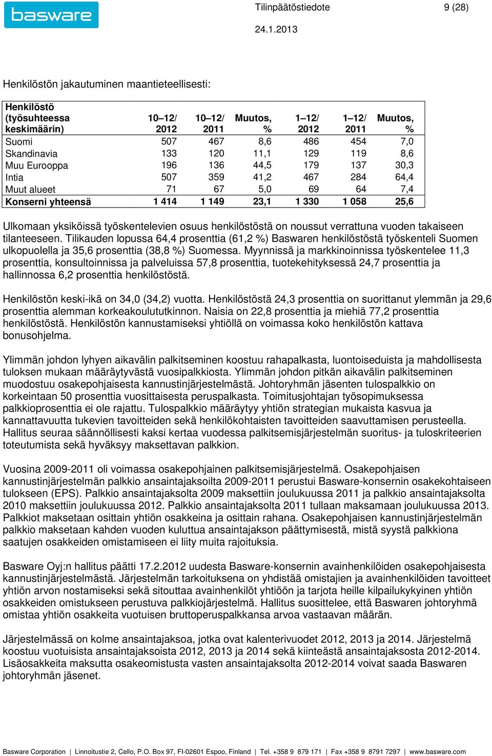 noussut verrattuna vuoden takaiseen tilanteeseen. Tilikauden lopussa 64,4 prosenttia (61,2 ) Baswaren henkilöstöstä työskenteli Suomen ulkopuolella ja 35,6 prosenttia (38,8 ) Suomessa.