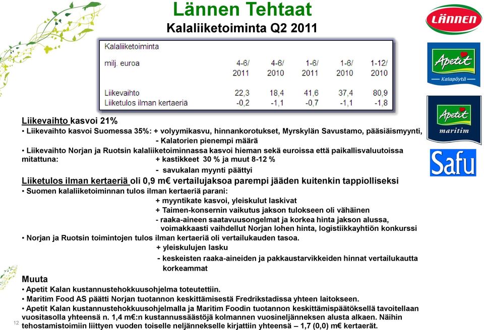 vertailujaksoa parempi jääden kuitenkin tappiolliseksi Suomen kalaliiketoiminnan tulos ilman kertaeriä parani: + myyntikate kasvoi, yleiskulut laskivat + Taimen-konsernin vaikutus jakson tulokseen