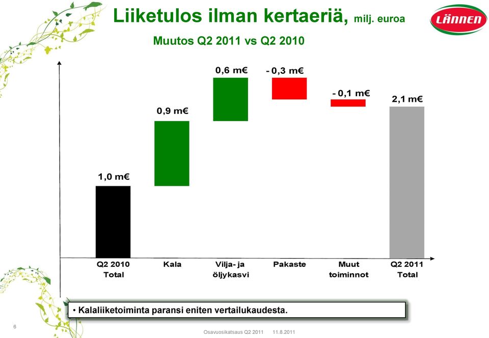 1,0 m Q2 2010 Kala Vilja- ja Pakaste Muut Q2 2011 Total öljykasvi