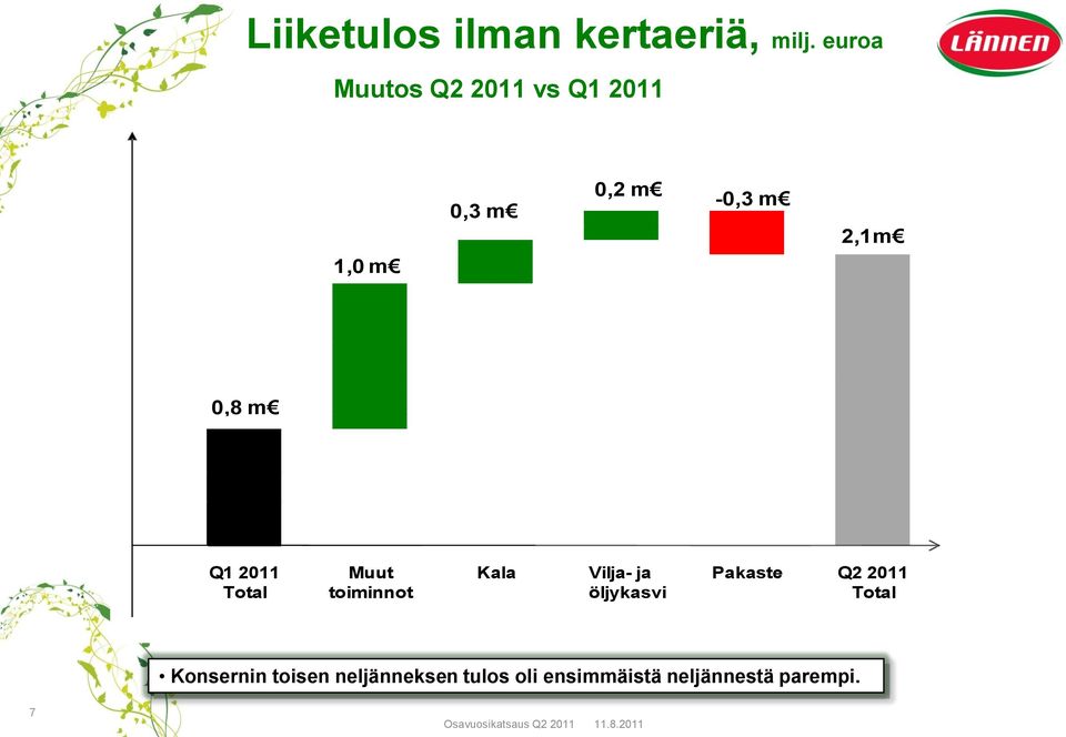 2011 Muut Kala Vilja- ja Pakaste Q2 2011 Total toiminnot öljykasvi