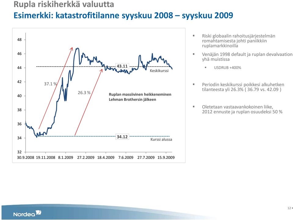 3 % Ruplan massiivinen heikkeneminen Lehman Brothersin jälkeen Periodin keskikurssi poikkesi alkuhetken tilanteesta yli 26.3% ( 36.79 vs. 42.