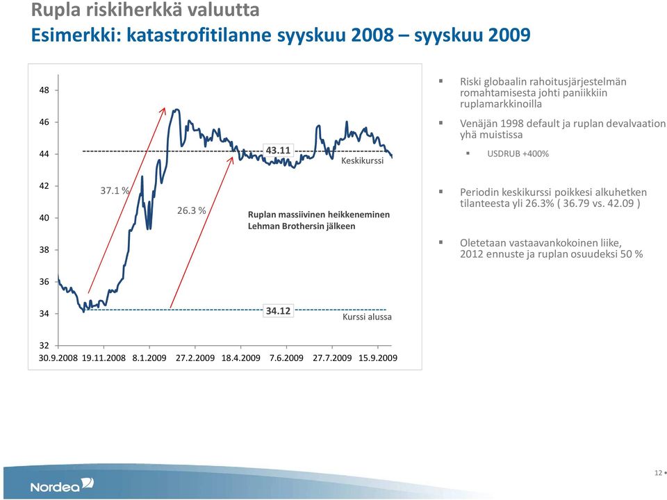 3 % Ruplan massiivinen heikkeneminen Lehman Brothersin jälkeen Periodin keskikurssi poikkesi alkuhetken tilanteesta yli 26.3% ( 36.79 vs. 42.