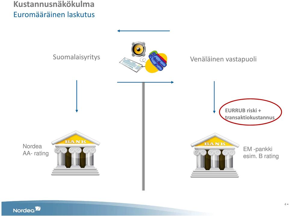 vastapuoli EURRUB riski +