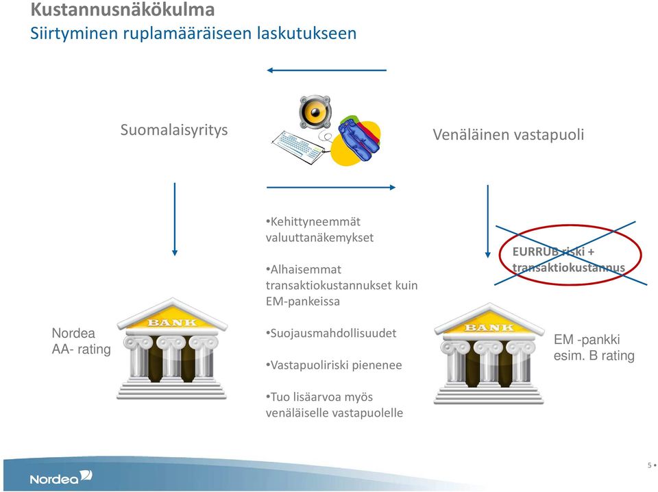 transaktiokustannukset kuin EM-pankeissa Suojausmahdollisuudet Vastapuoliriski pienenee