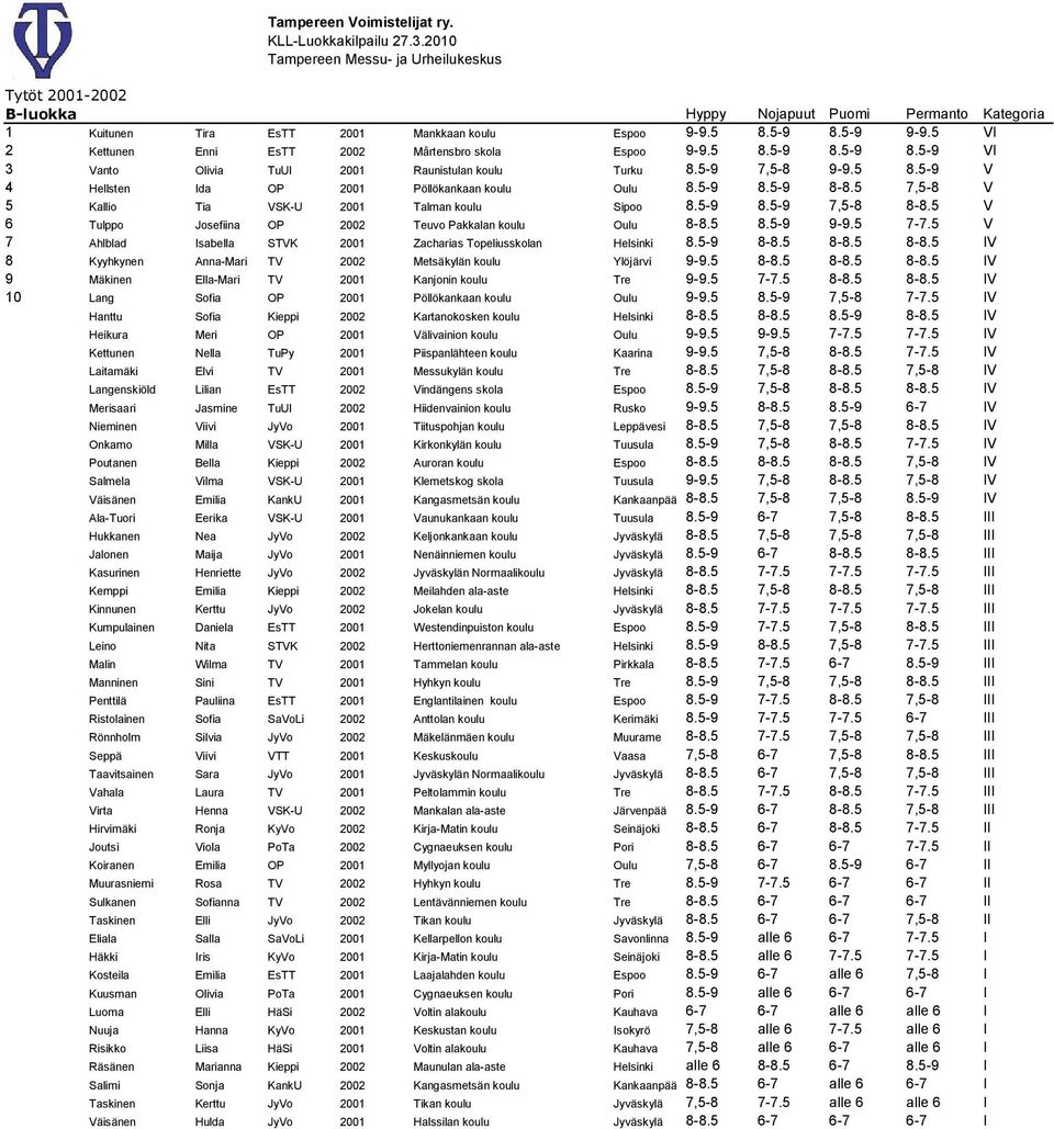 5 V 6 Tulppo Josefiina OP 2002 Teuvo Pakkalan koulu Oulu 8-8.5 8.5-9 9-9.5 7-7.5 V 7 Ahlblad Isabella STVK 2001 Zacharias Topeliusskolan Helsinki 8.5-9 8-8.5 8-8.