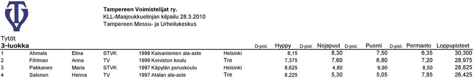 Fihlman Anna TV 1999 Koiviston koulu Tre 7,375 7,60 6,80 7,20 28,975 3 Pakkanen Maria STVK 1997 Käpylän