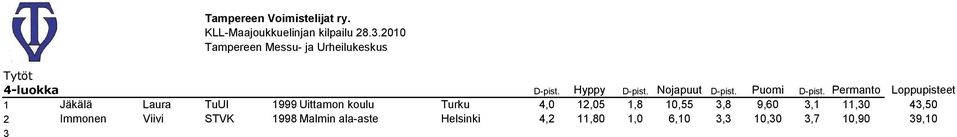 Permanto Loppupisteet 1 Jäkälä Laura TuUl 1999 Uittamon koulu Turku 4,0 12,05