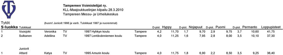 Permanto Loppupisteet 1 Vuosjoki Veronika TV 1997 Hyhkyn koulu Tampere 4,2 11,70 1,7 9,70 2,9 9,75 3,7 10,60 41,75 2
