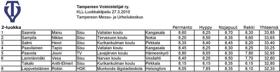 8,30 8,25 33,25 5 Paavola Jouni TV Lavajärven koulu Hämeenkyrö 8,80 8,05 8,30 7,80 32,95 6 Lamminmäki Vesa Sisu Narvan koulu Vesilahti 8,40 8,20 8,50 7,70 32,80