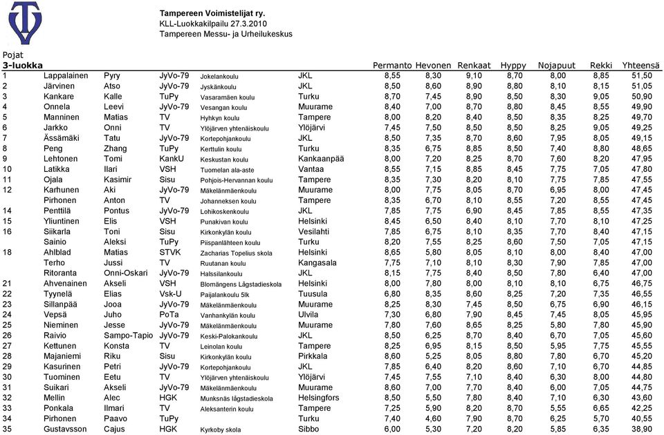 Matias TV Hyhkyn koulu Tampere 8,00 8,20 8,40 8,50 8,35 8,25 49,70 6 Jarkko Onni TV Ylöjärven yhtenäiskoulu Ylöjärvi 7,45 7,50 8,50 8,50 8,25 9,05 49,25 7 Ässämäki Tatu JyVo-79 Kortepohjankoulu JKL