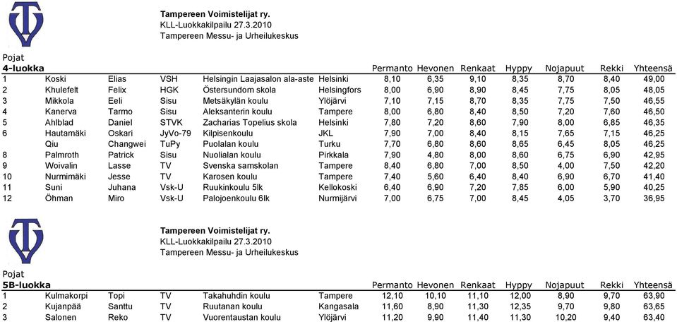 8,50 7,20 7,60 46,50 5 Ahlblad Daniel STVK Zacharias Topelius skola Helsinki 7,80 7,20 8,60 7,90 8,00 6,85 46,35 6 Hautamäki Oskari JyVo-79 Kilpisenkoulu JKL 7,90 7,00 8,40 8,15 7,65 7,15 46,25 Qiu