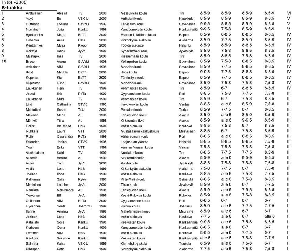 5-9 8-8.5 8-8.5 8-8.5 IV 6 Lillbacka Aura HäSi 2000 Kirkonkylän alakoulu Alahärmä 8.5-9 7-7.5 8.5-9 8.5-9 IV 6 Kenttämies Maija Kieppi 2000 Töölön ala-aste Helsinki 8.5-9 8.5-9 8-8.5 8-8.5 IV 8 Koittola Kaisu JyVo 1999 Kypärämäen koulu Jyväskylä 8.