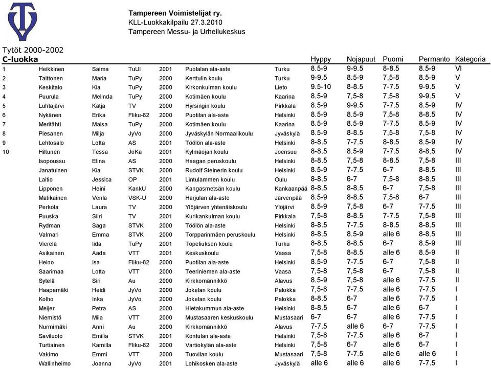 5 V 5 Luhtajärvi Katja TV 2000 Hyrsingin koulu Pirkkala 8.5-9 9-9.5 7-7.5 8.5-9 IV 6 Nykänen Erika Fliku-82 2000 Puotilan ala-aste Helsinki 8.5-9 8.5-9 7,5-8 8-8.