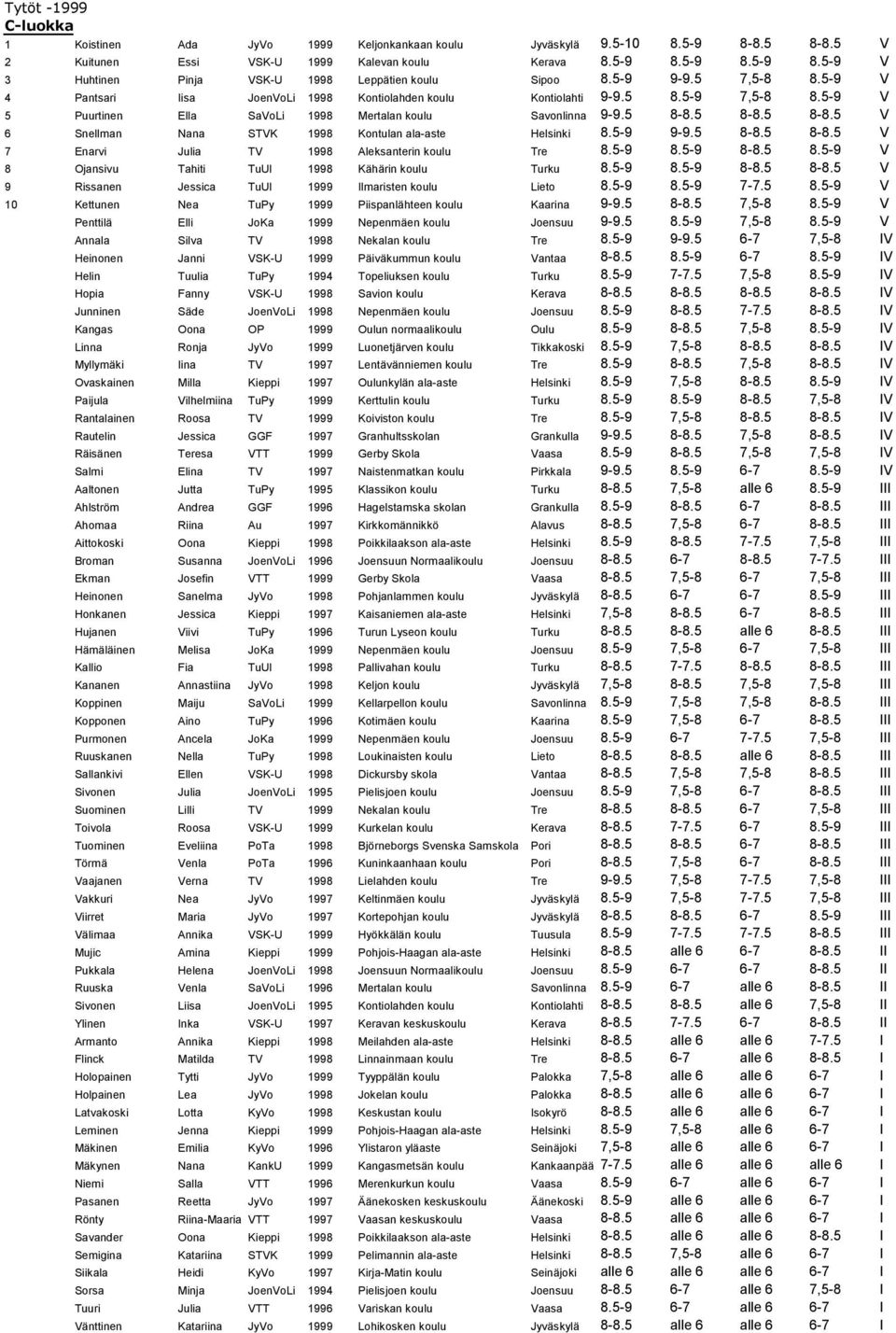 5 8-8.5 8-8.5 V 6 Snellman Nana STVK 1998 Kontulan ala-aste Helsinki 8.5-9 9-9.5 8-8.5 8-8.5 V 7 Enarvi Julia TV 1998 Aleksanterin koulu Tre 8.5-9 8.5-9 8-8.5 8.5-9 V 8 Ojansivu Tahiti TuUl 1998 Kähärin koulu Turku 8.
