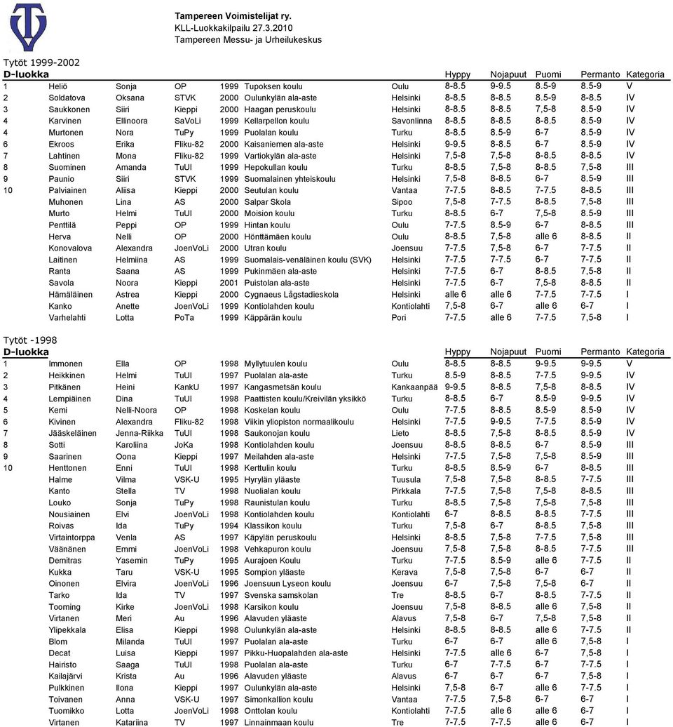 5 8.5-9 6-7 8.5-9 IV 6 Ekroos Erika Fliku-82 2000 Kaisaniemen ala-aste Helsinki 9-9.5 8-8.5 6-7 8.5-9 IV 7 Lahtinen Mona Fliku-82 1999 Vartiokylän ala-aste Helsinki 7,5-8 7,5-8 8-8.5 8-8.5 IV 8 Suominen Amanda TuUl 1999 Hepokullan koulu Turku 8-8.