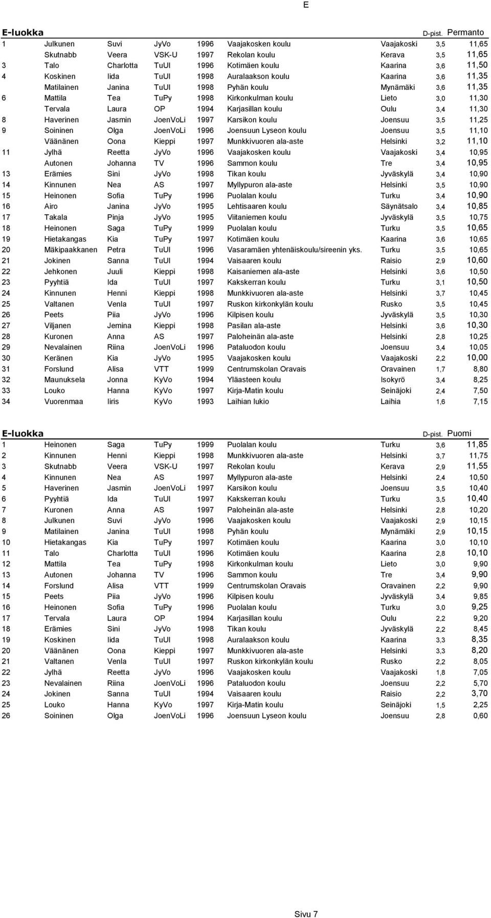 Koskinen Iida TuUl 1998 Auralaakson koulu Kaarina 3,6 11,35 Matilainen Janina TuUl 1998 Pyhän koulu Mynämäki 3,6 11,35 6 Mattila Tea TuPy 1998 Kirkonkulman koulu Lieto 3,0 11,30 Tervala Laura OP 1994
