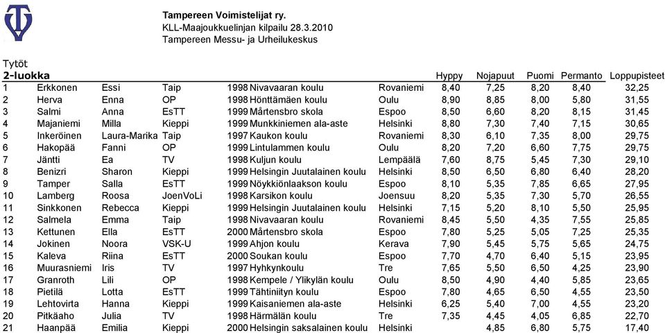 5,80 31,55 3 Salmi Anna EsTT 1999 Mårtensbro skola Espoo 8,50 6,60 8,20 8,15 31,45 4 Majaniemi Milla Kieppi 1999 Munkkiniemen ala-aste Helsinki 8,80 7,30 7,40 7,15 30,65 5 Inkeröinen Laura-Marika