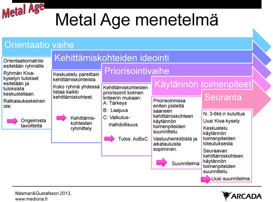 Kehittämiskohteiden ryhmittely Priorisointivaihe Kehittämiskohteiden priorisoinit kolmen kriteerin mukaan: A: Tärkeys B: Laajuus C: Vaikutus- mahdollisuus Tulos: AxBxC Käytännön toimenpiteet