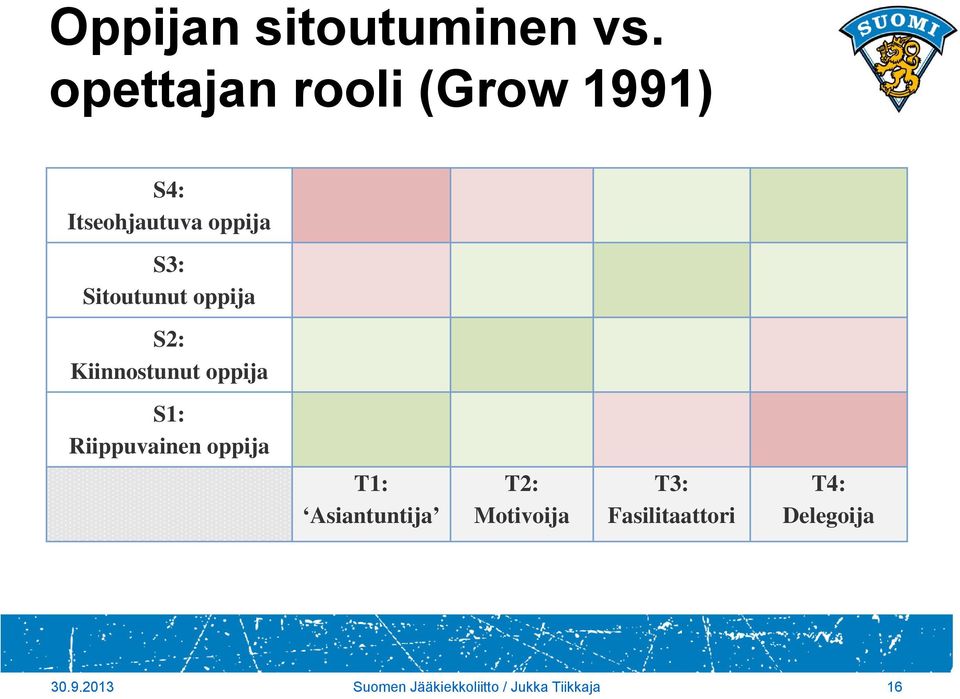 Sitoutunut oppija S2: Kiinnostunut oppija S1: Riippuvainen oppija