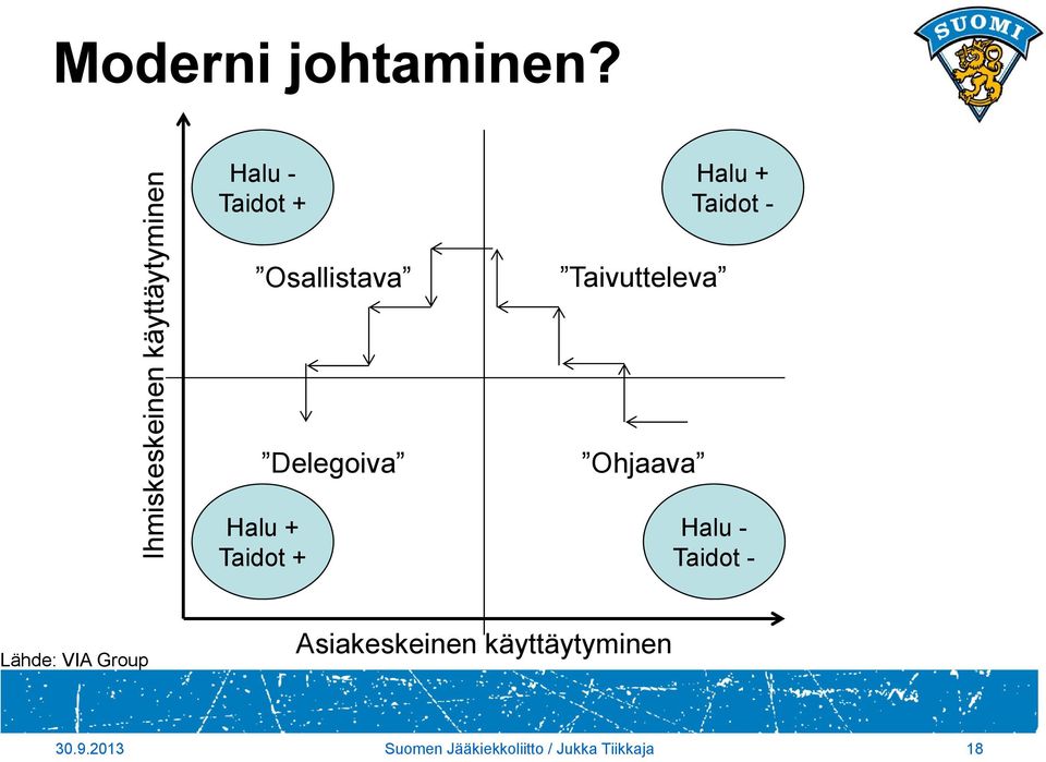 Delegoiva Halu + Taidot + Taivutteleva Ohjaava Halu + Taidot -