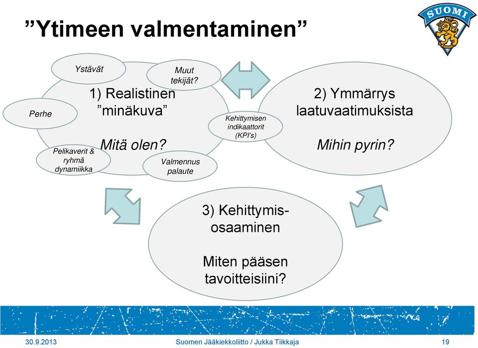 Valmennus palaute Kehittymisen indikaattorit (KPI s) 2) Ymmärrys