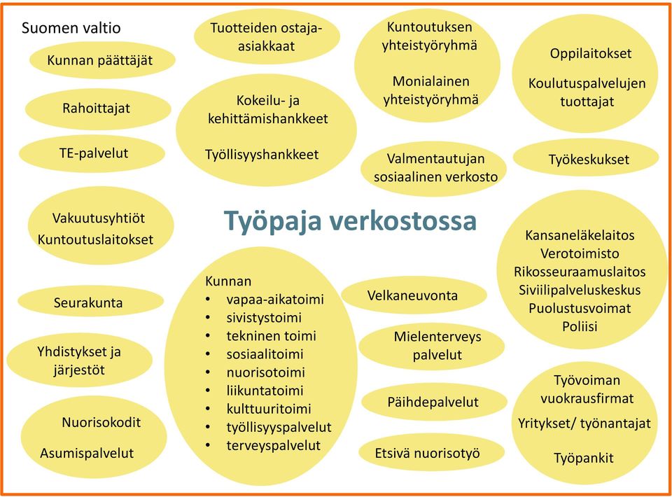 Työpaja verkostossa Kunnan vapaa-aikatoimi sivistystoimi tekninen toimi sosiaalitoimi nuorisotoimi liikuntatoimi kulttuuritoimi työllisyyspalvelut terveyspalvelut Velkaneuvonta Mielenterveys