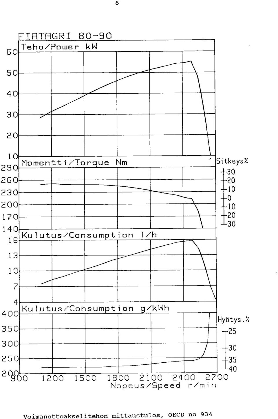 Kulutus/Consumption g/kwh Sitkeys/ --30 --20 --10 --0 --10 20 --30 Hyötys.