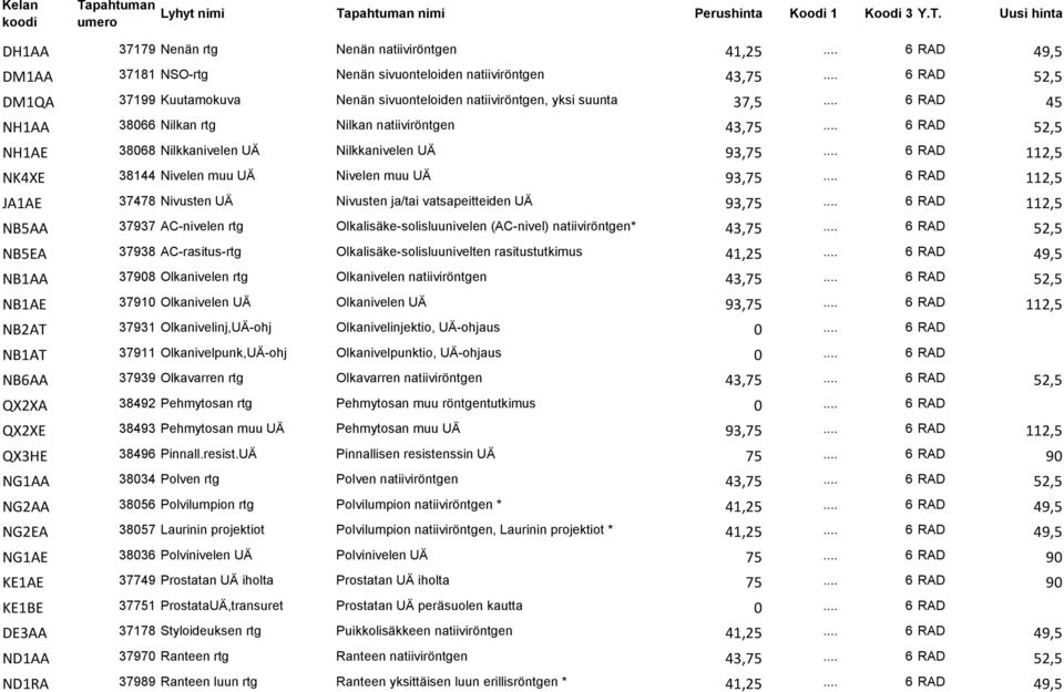 .. 6 RAD 52,5 NH1AE 38068 Nilkkanivelen UÄ Nilkkanivelen UÄ 93,75... 6 RAD 112,5 NK4XE 38144 Nivelen muu UÄ Nivelen muu UÄ 93,75.