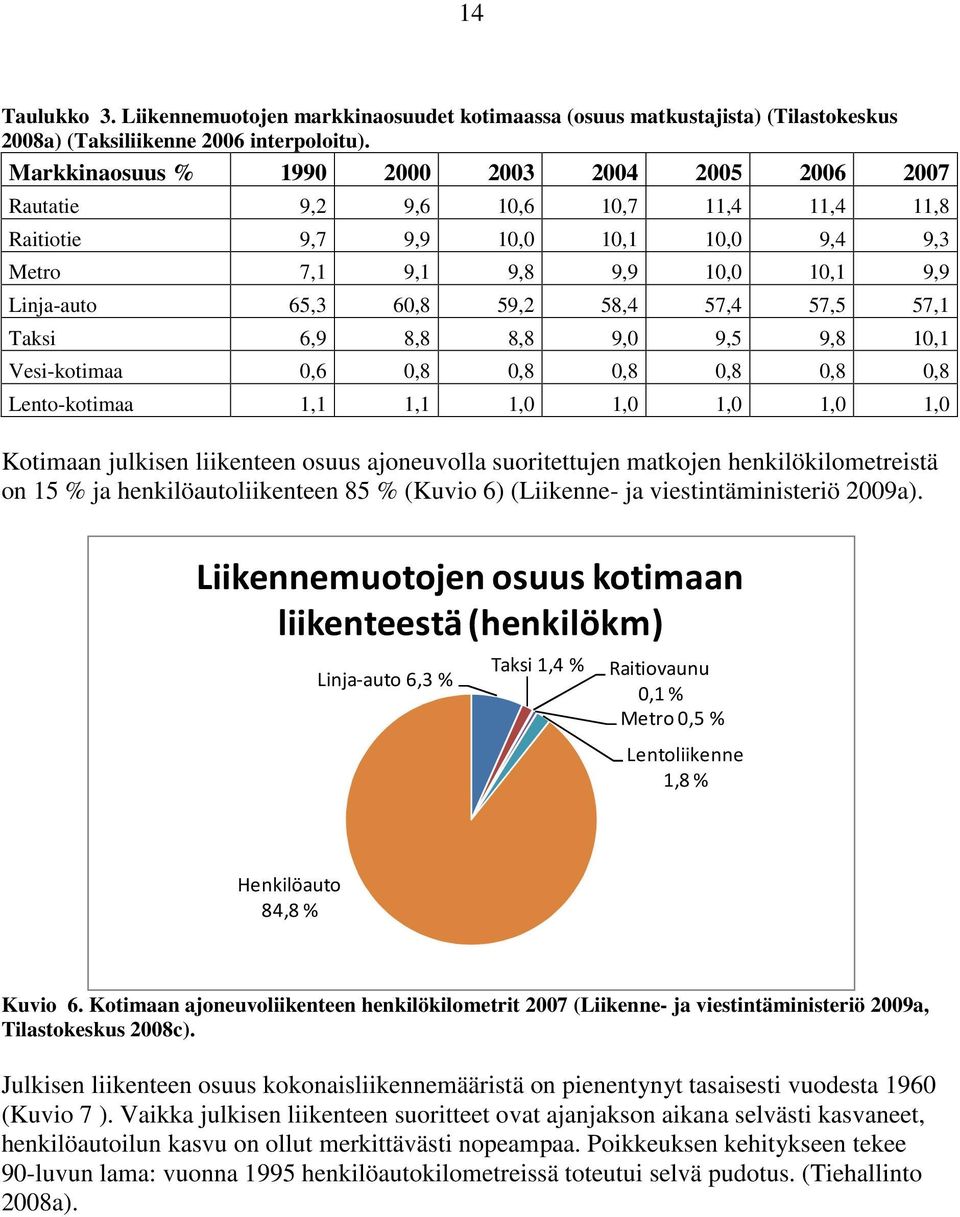 58,4 57,4 57,5 57,1 Taksi 6,9 8,8 8,8 9,0 9,5 9,8 10,1 Vesi-kotimaa 0,6 0,8 0,8 0,8 0,8 0,8 0,8 Lento-kotimaa 1,1 1,1 1,0 1,0 1,0 1,0 1,0 Kotimaan julkisen liikenteen osuus ajoneuvolla suoritettujen