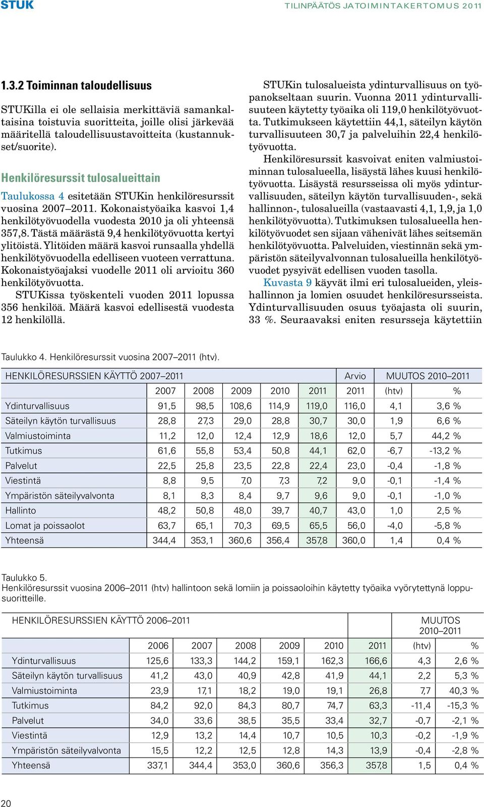 Henkilöresurssit tulosalueittain Taulukossa 4 esitetään in henkilöresurssit vuosina 2007 2011. Kokonaistyöaika kasvoi 1,4 henkilötyövuodella vuodesta 2010 ja oli yhteensä 357,8.