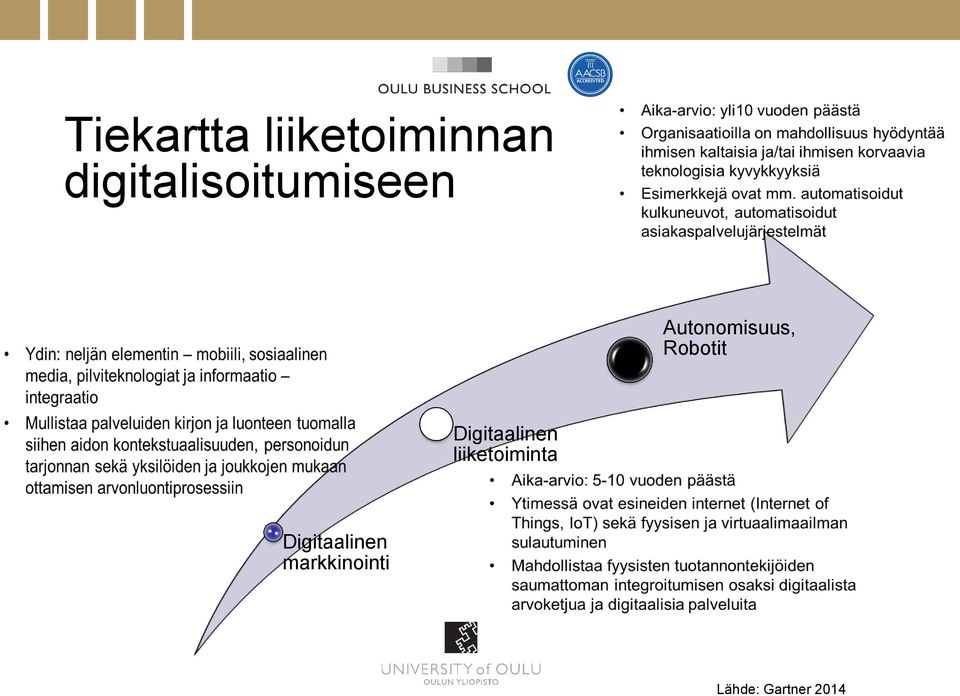 Robotit Digitaalinen liiketoiminta
