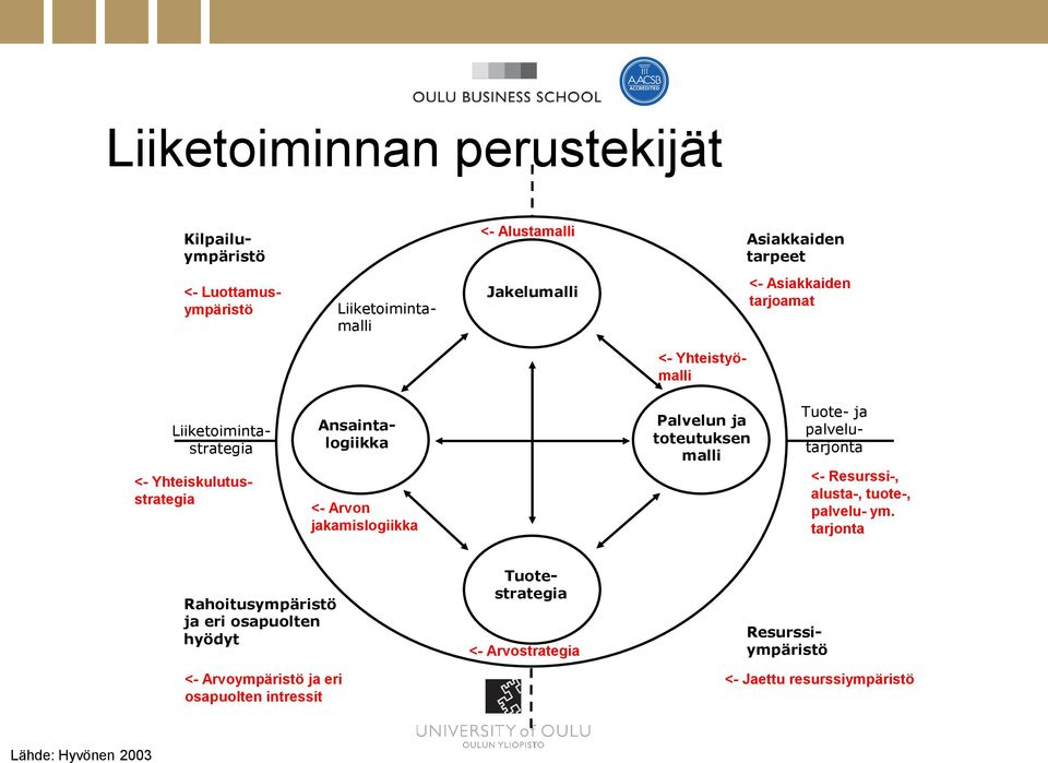 ja toteutuksen malli Tuote- ja palvelutarjonta <- Resurssi-, alusta-, tuote-, palvelu- ym.