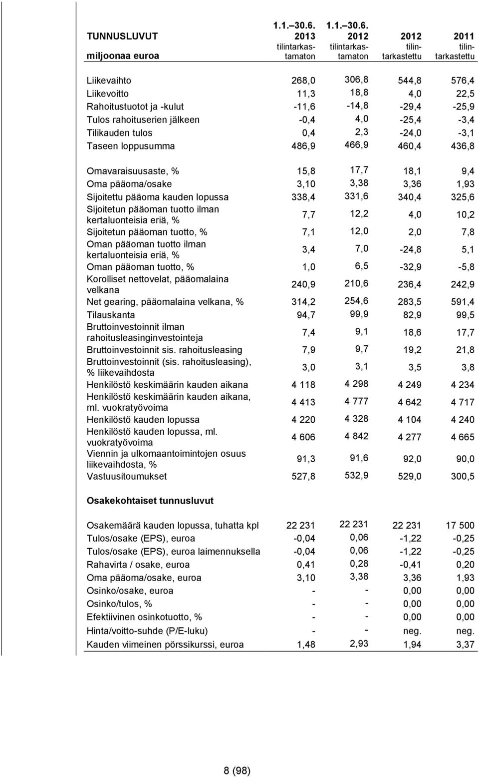 2012 2012 2011 tilintarkastamaton tilin- tilintarkastettu tarkastettu Liikevaihto 268,0 306,8 544,8 576,4 Liikevoitto 11,3 18,8 4,0 22,5 Rahoitustuotot ja -kulut -11,6-14,8-29,4-25,9 Tulos