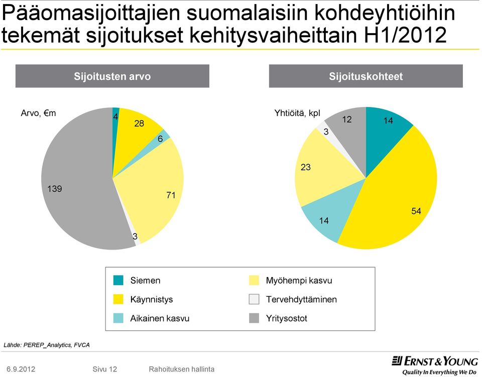 6 Yhtiöitä, kpl 3 12 14 23 139 71 14 54 3 Siemen Myöhempi kasvu